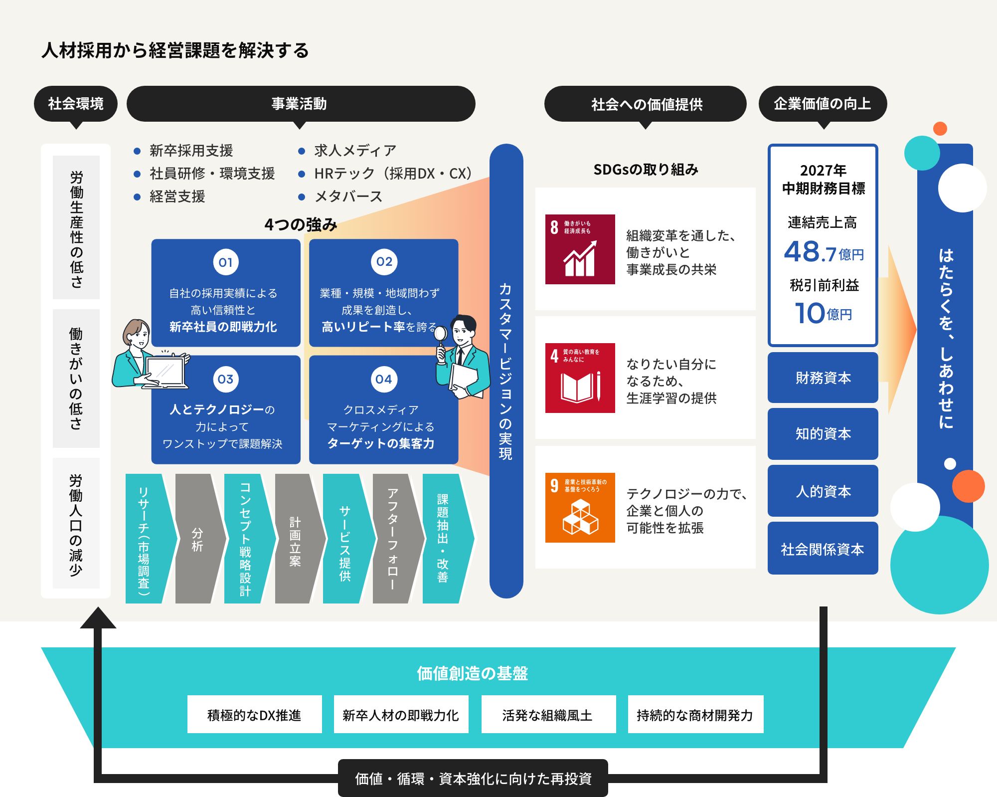 経営方針 | 株式会社Legaseed