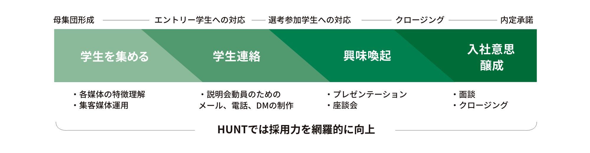 採用担当の力量が要になりますの図